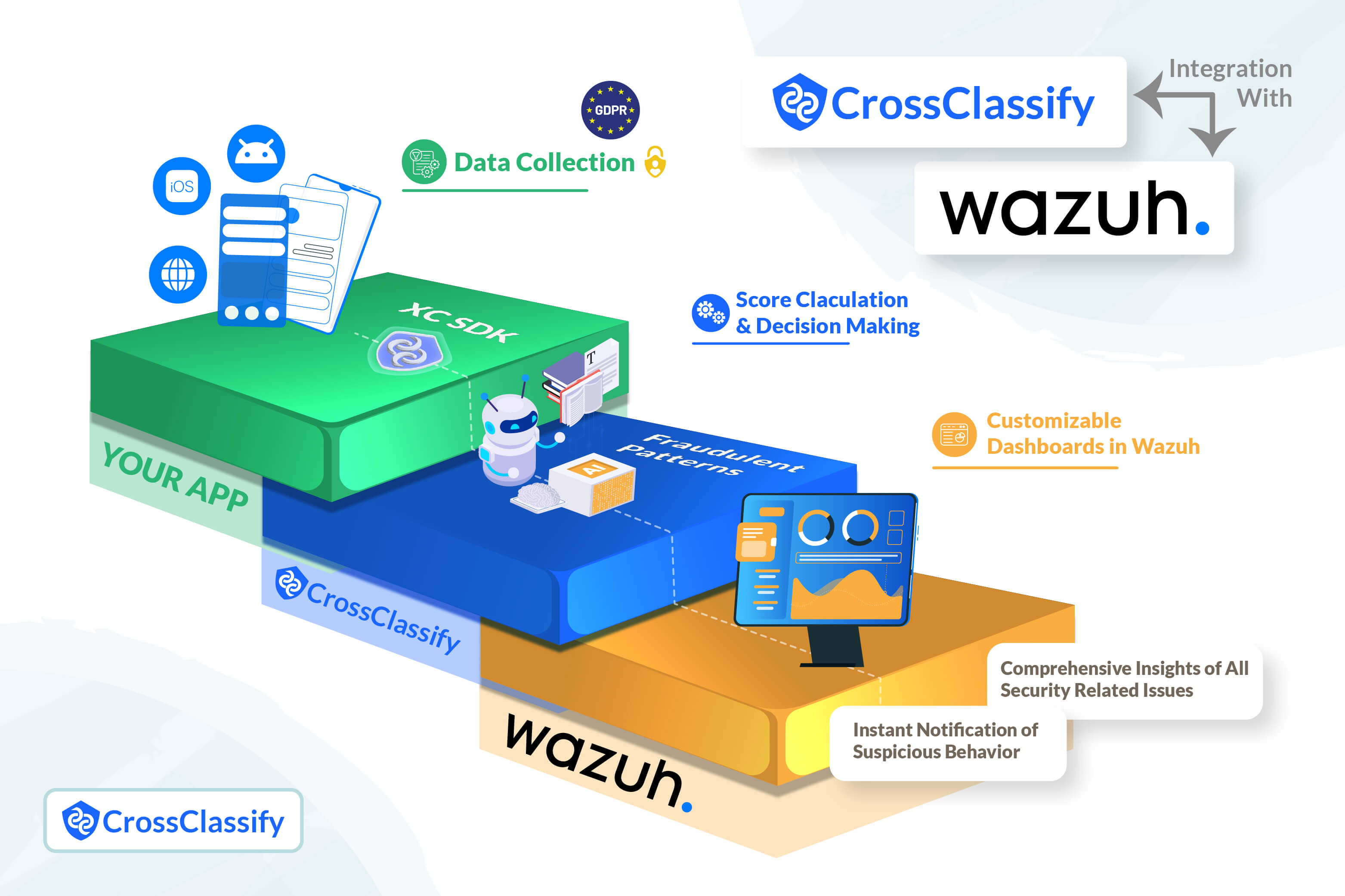 how wazuh works with cross classify img