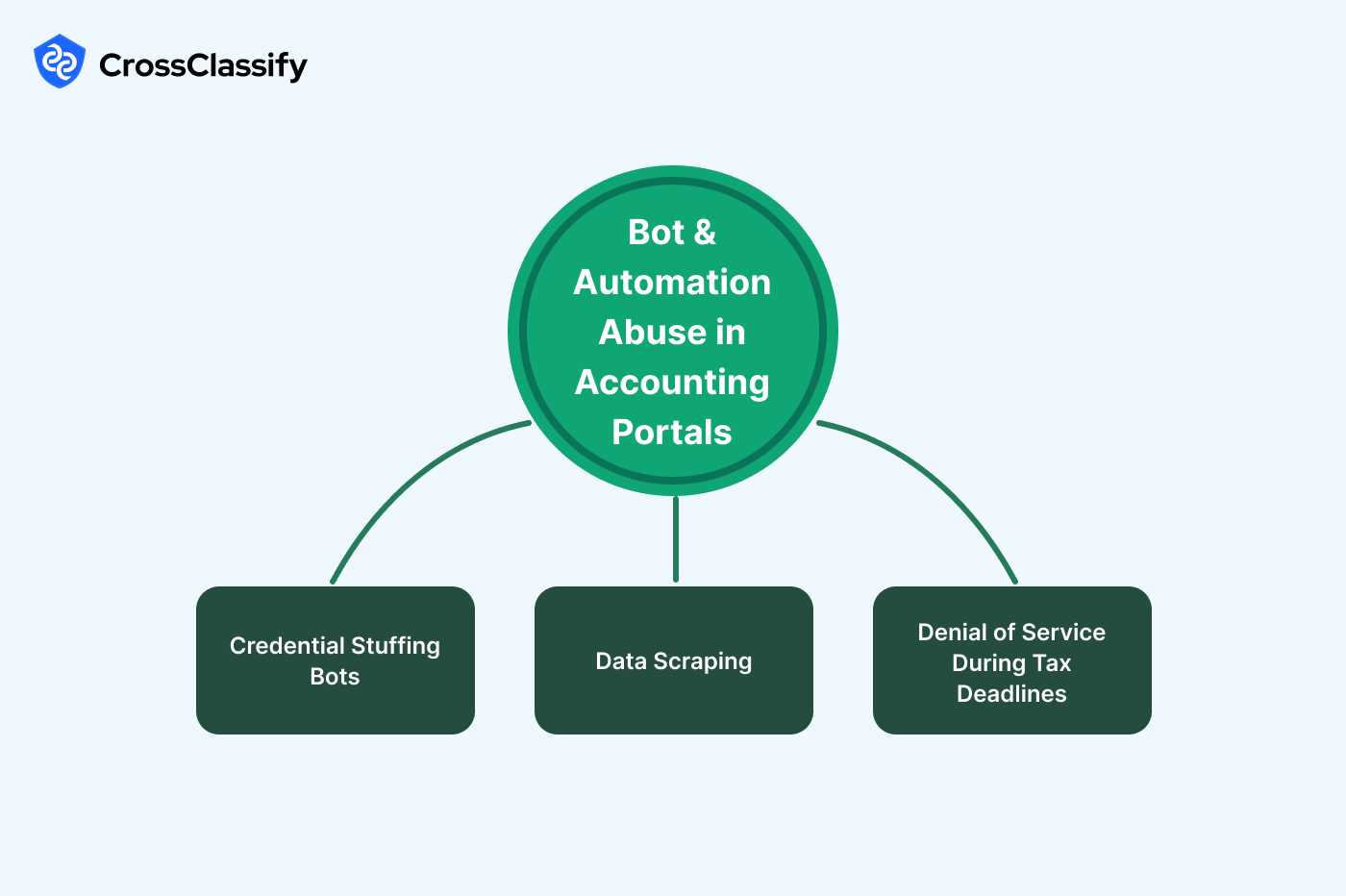Bot and Automation Abuse in Accounting Portals