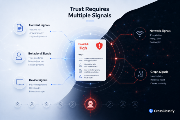 Signal families for AI candidate fraud detection
