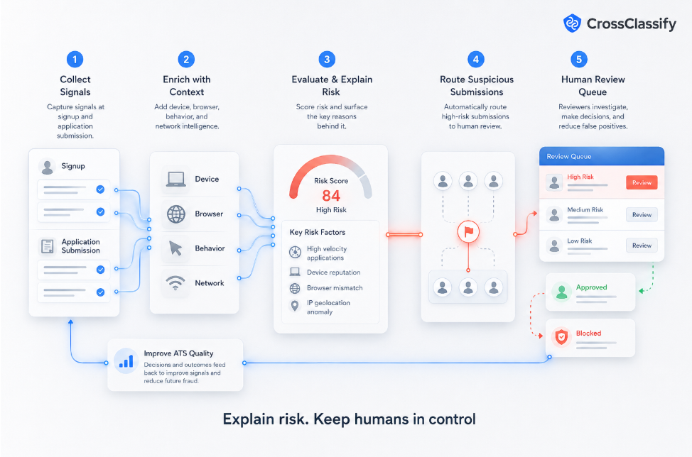 Practical workflow for ATS teams