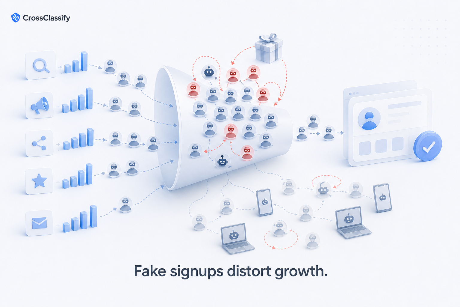 illustration of acquisition channels feeding a signup funnel where fake accounts and bonus hunters inflate growth metrics