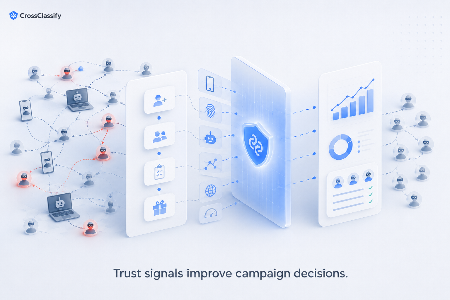 illustration showing fraud and trust signals filtering signup, referral, claim, and redemption journeys into cleaner campaign decisions