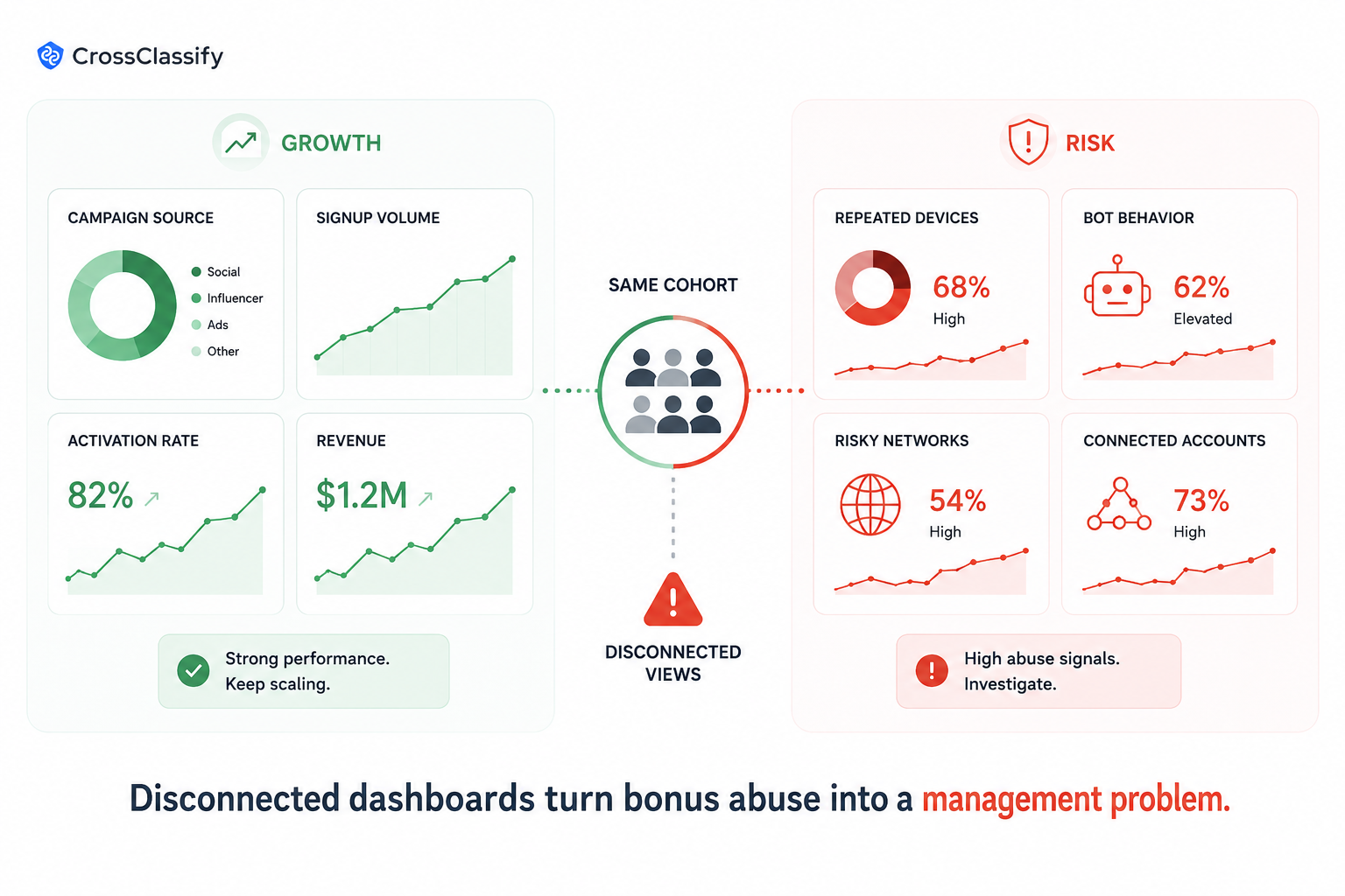 Split growth and risk dashboards showing the same cohort interpreted differently by disconnected teams.