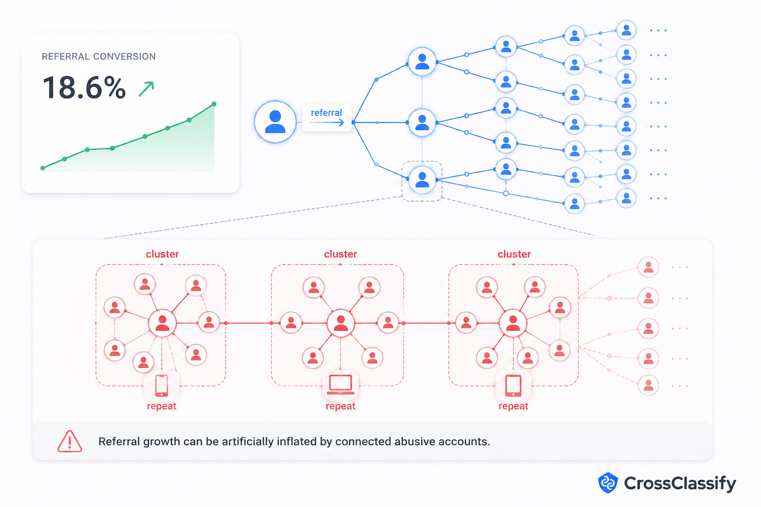 Unified dashboard combining growth metrics with trust signals to separate real user quality from risky campaign activity.