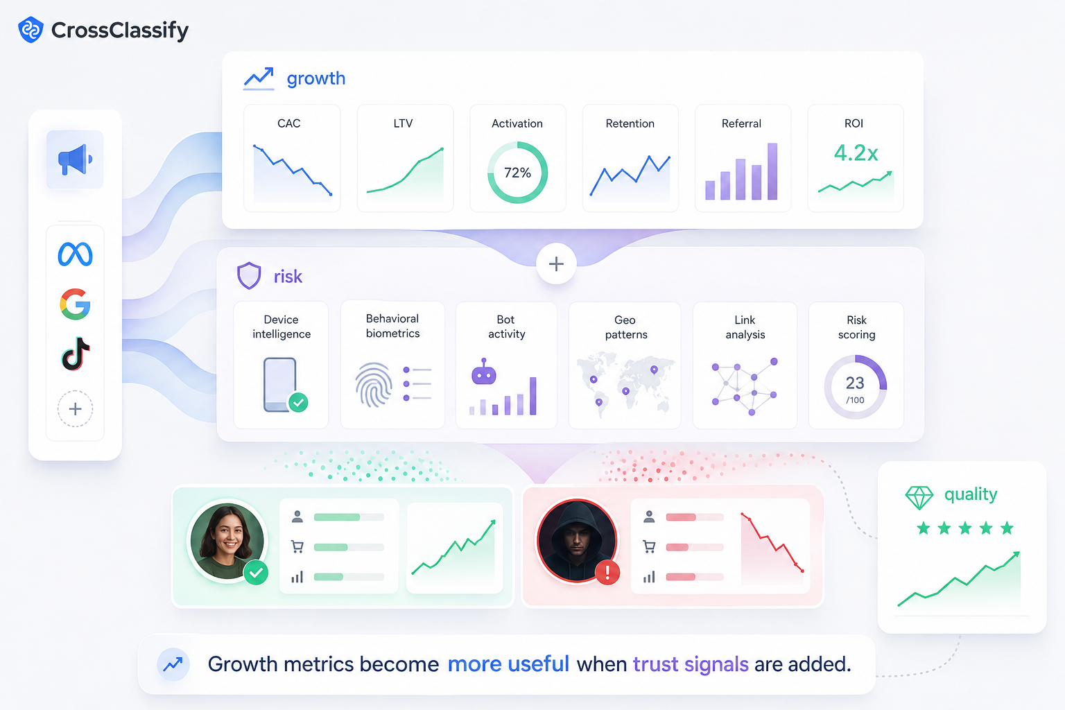 Referral network showing abusive connected account clusters inflating referral conversion metrics.