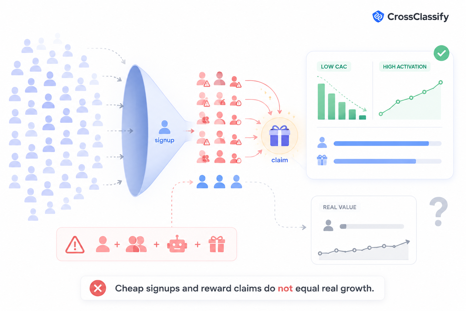 Signup funnel showing duplicate accounts claiming rewards while low CAC and high activation hide weak real value.