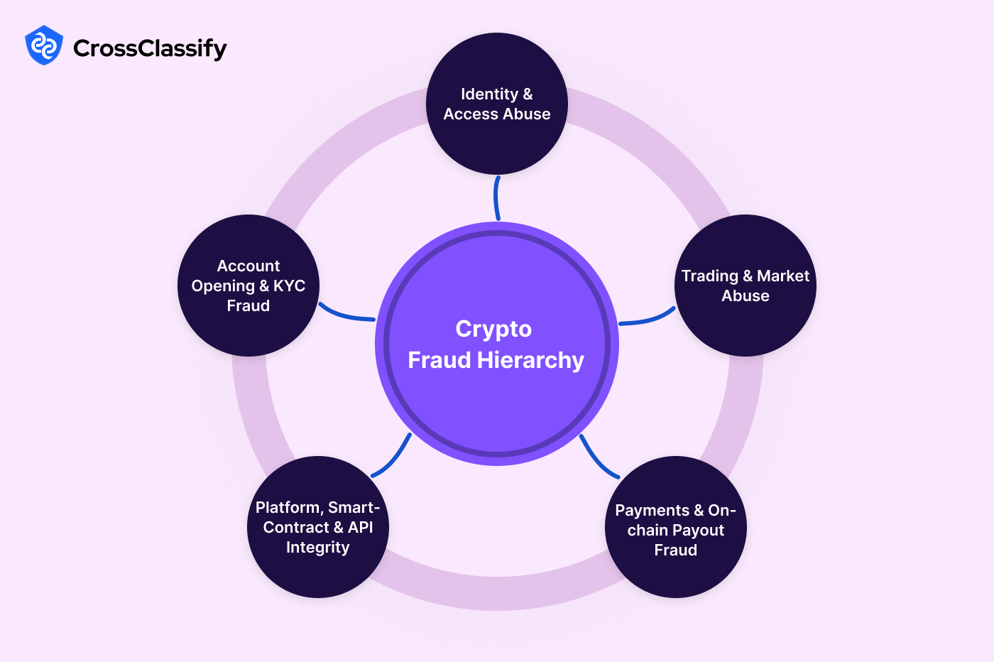 The Crypto Fraud Hierarchy From Signals to Evidence and Action image