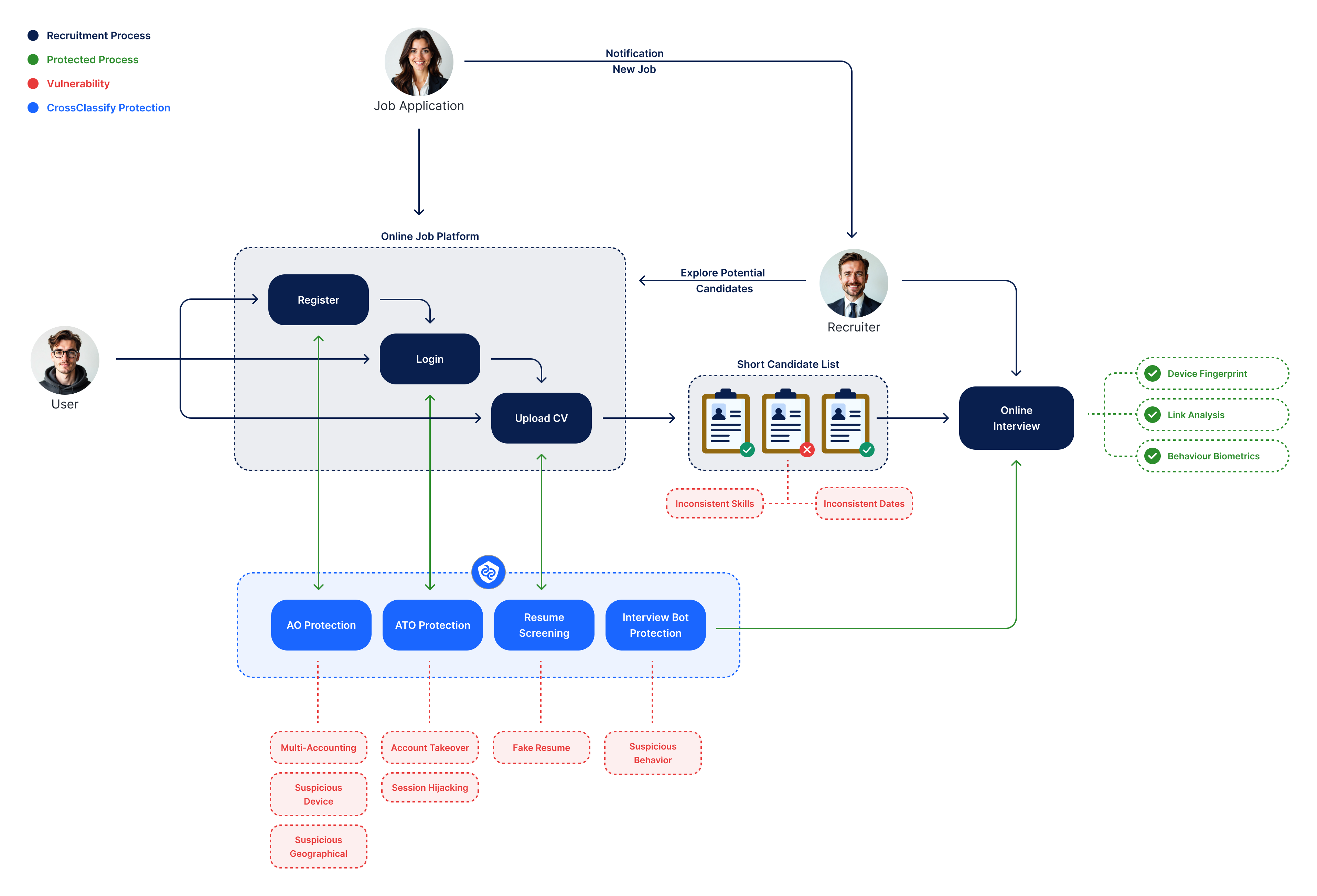 Interview bot and agent protection