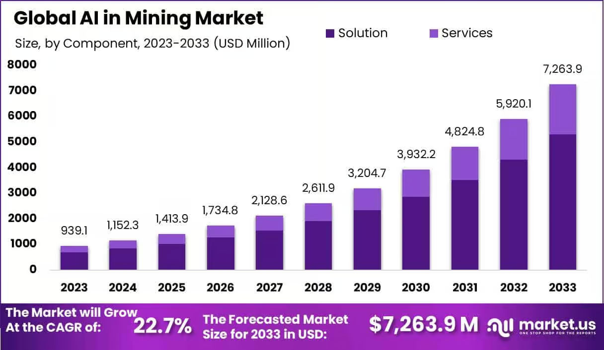 Market Size of the Mining Industry