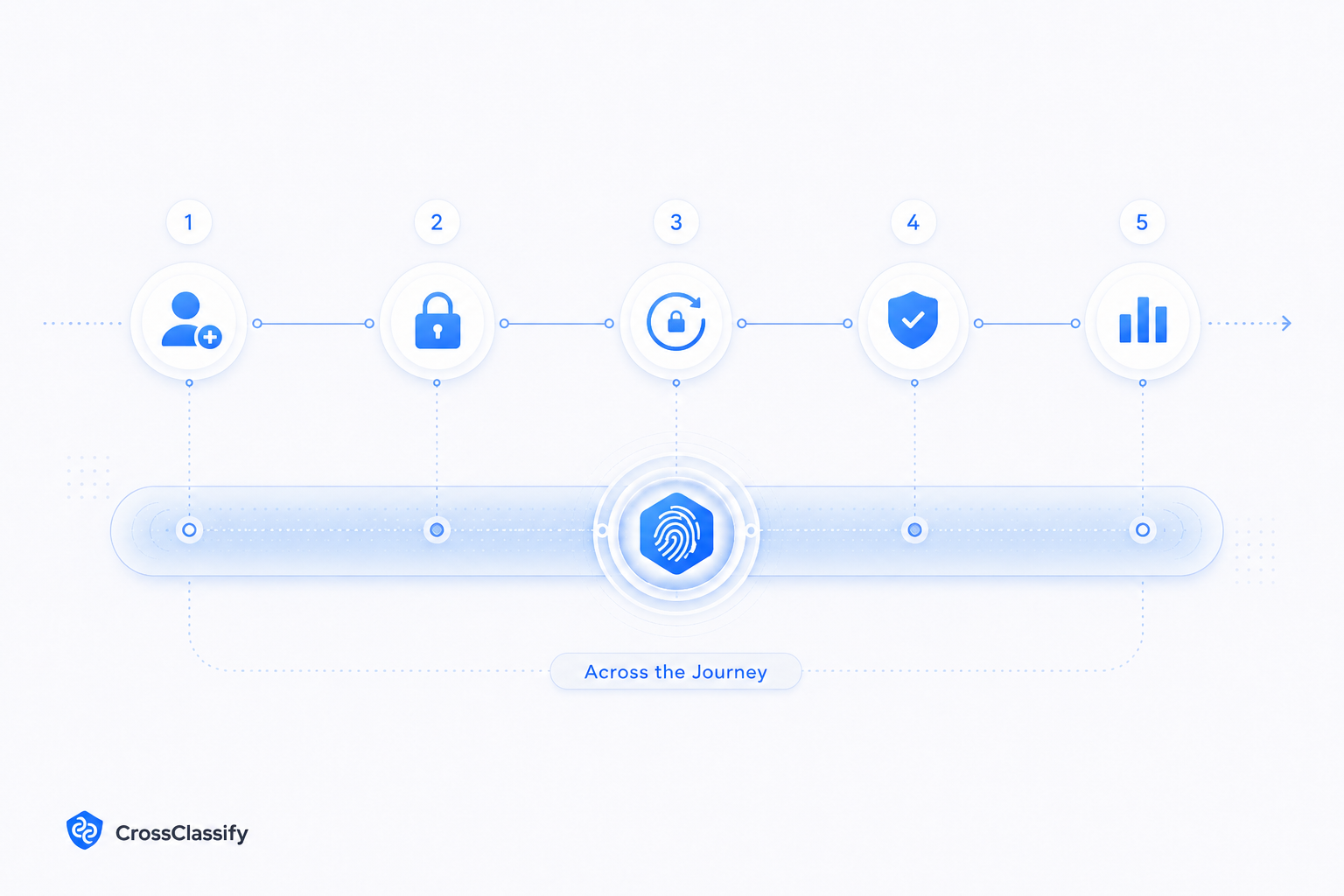 Device fingerprinting across the customer journey