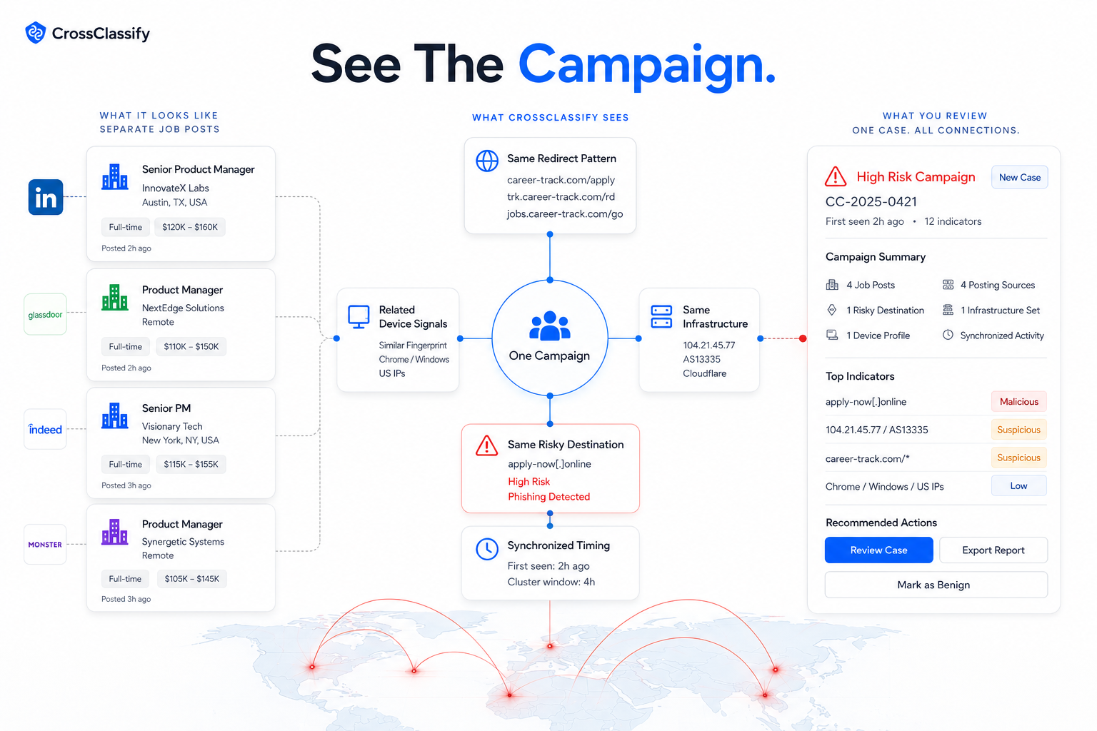 Group suspicious job ads into connected campaigns