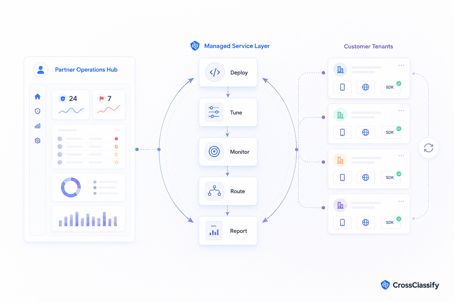 Managed account abuse detection service opportunity
