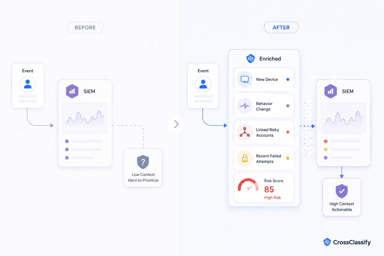 SIEM needs fraud context around customer facing accounts
