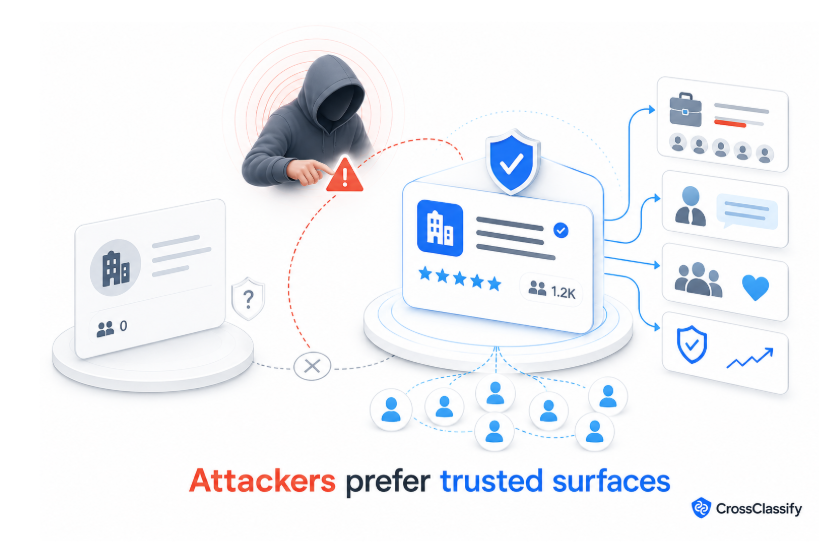 Attackers Prefer Trusted Surfaces