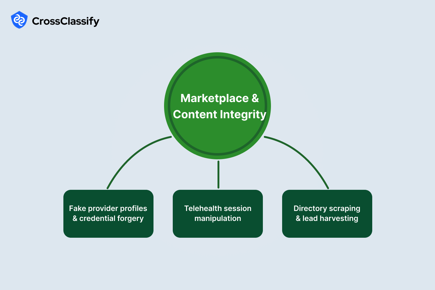 Marketplace and Content Integrity