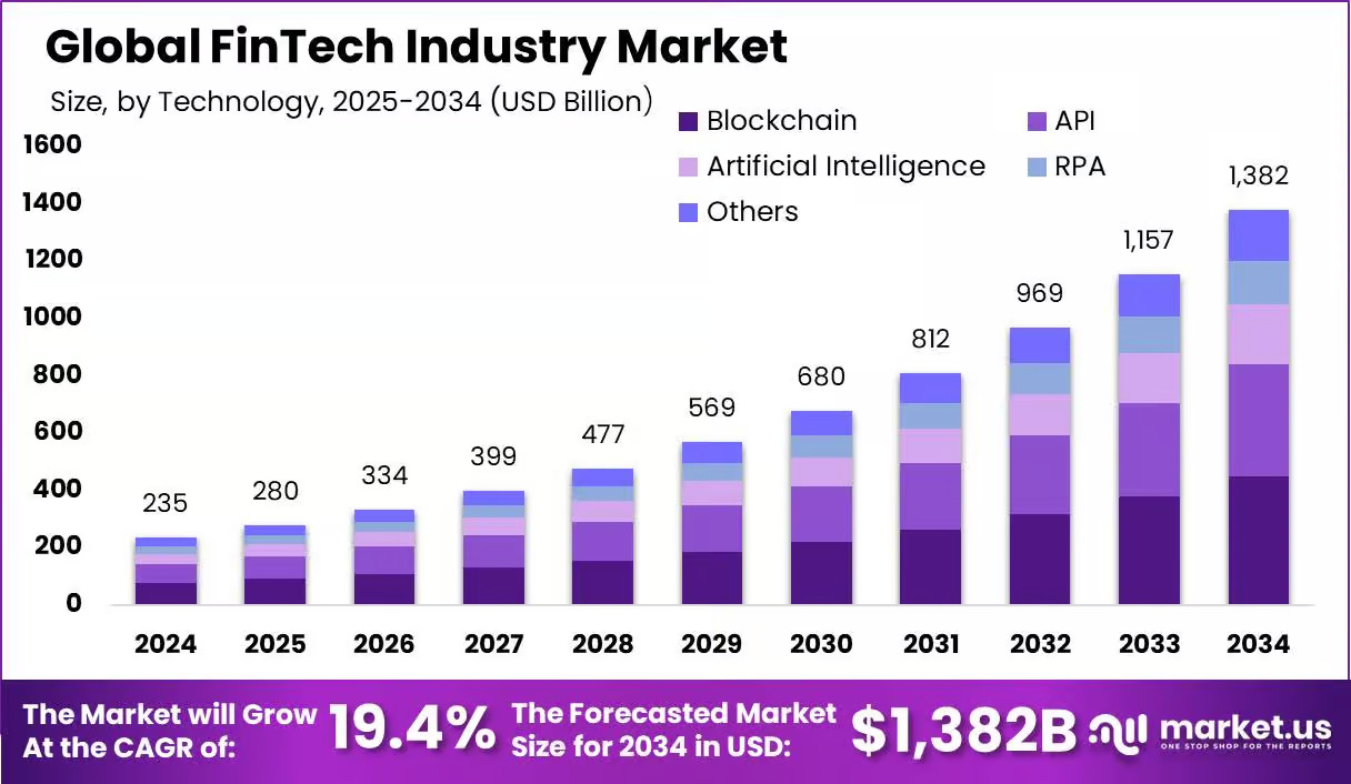 Market Size and Growth of the Fintech Industry
