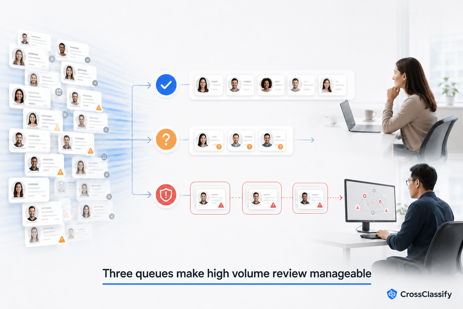 Large application volume divided into recruiter-ready, clarification-needed, and platform integrity review queues to reduce recruiter workload.