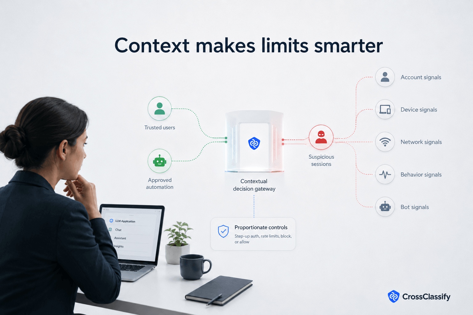 Contextual LLM security gateway combining account, device, network, behavior, and bot signals to distinguish trusted activity from suspicious automated sessions.