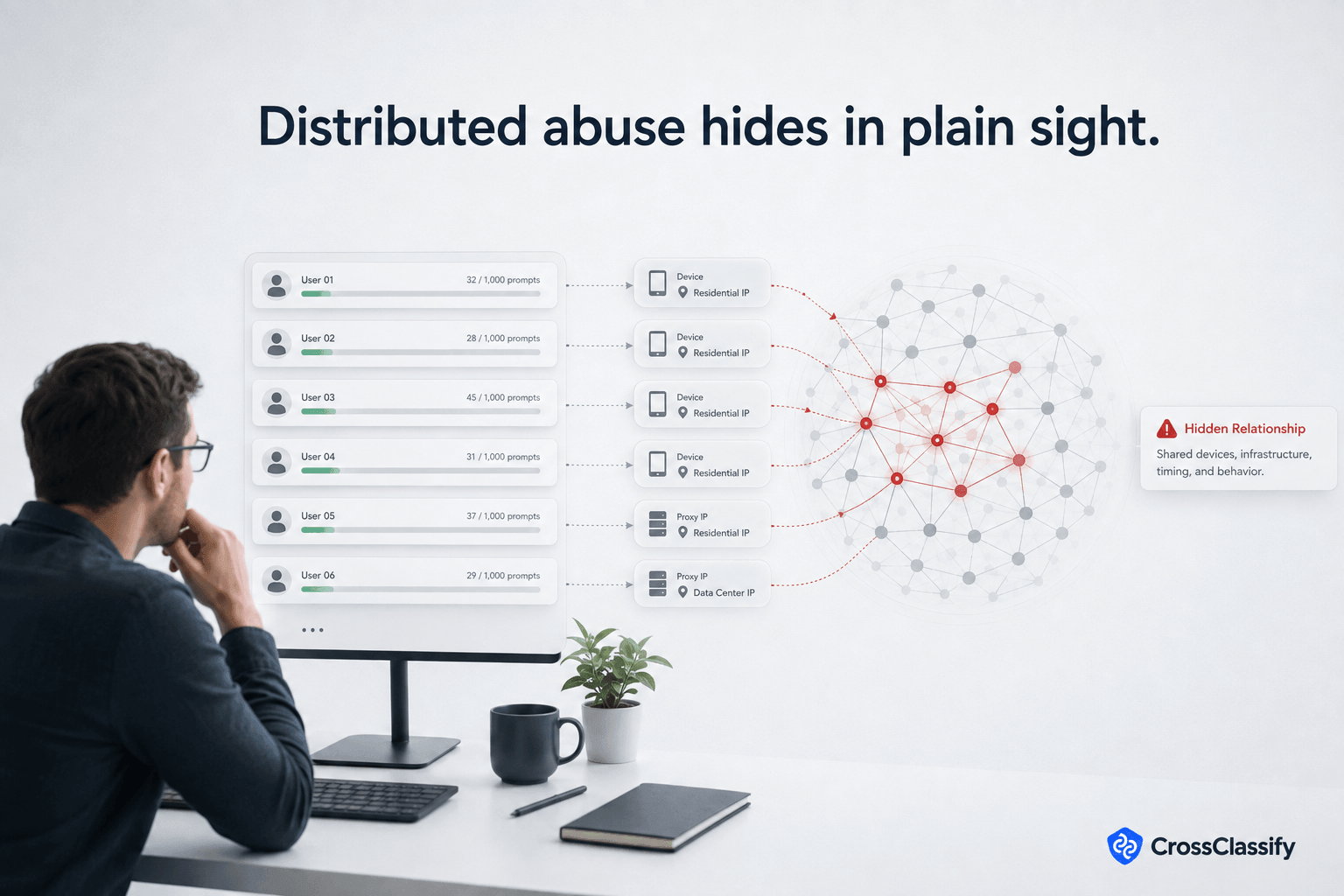 Multiple accounts staying below individual usage limits while hidden links between devices, proxies, infrastructure, timing, and behavior reveal coordinated LLM abuse.