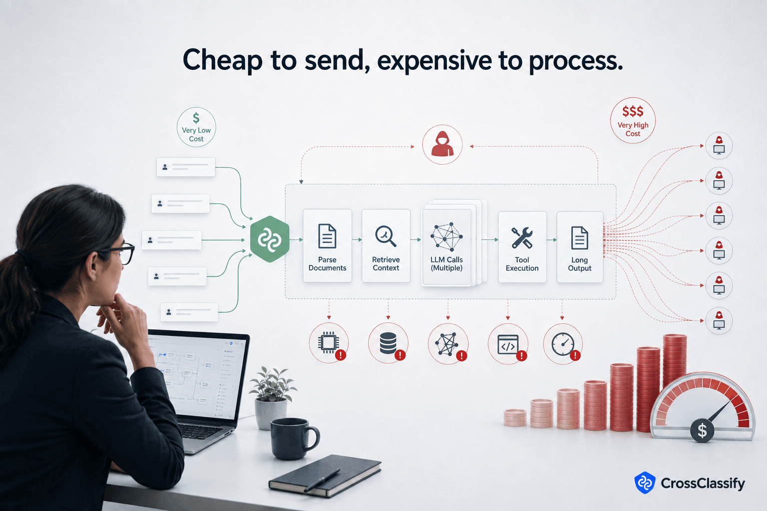 Small inexpensive requests triggering document parsing, retrieval, multiple LLM calls, tool execution, and long outputs that significantly increase processing costs.