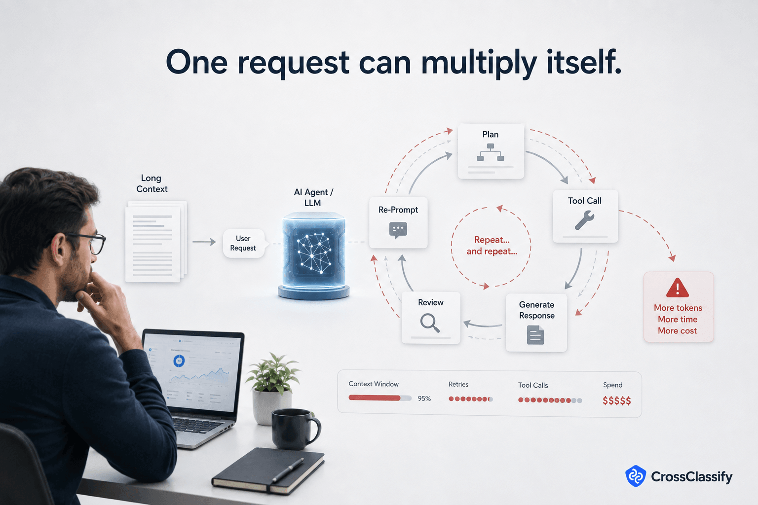 AI agent repeatedly planning, calling tools, generating responses, reviewing results, and reprompting, causing increasing token usage, execution time, and cost.