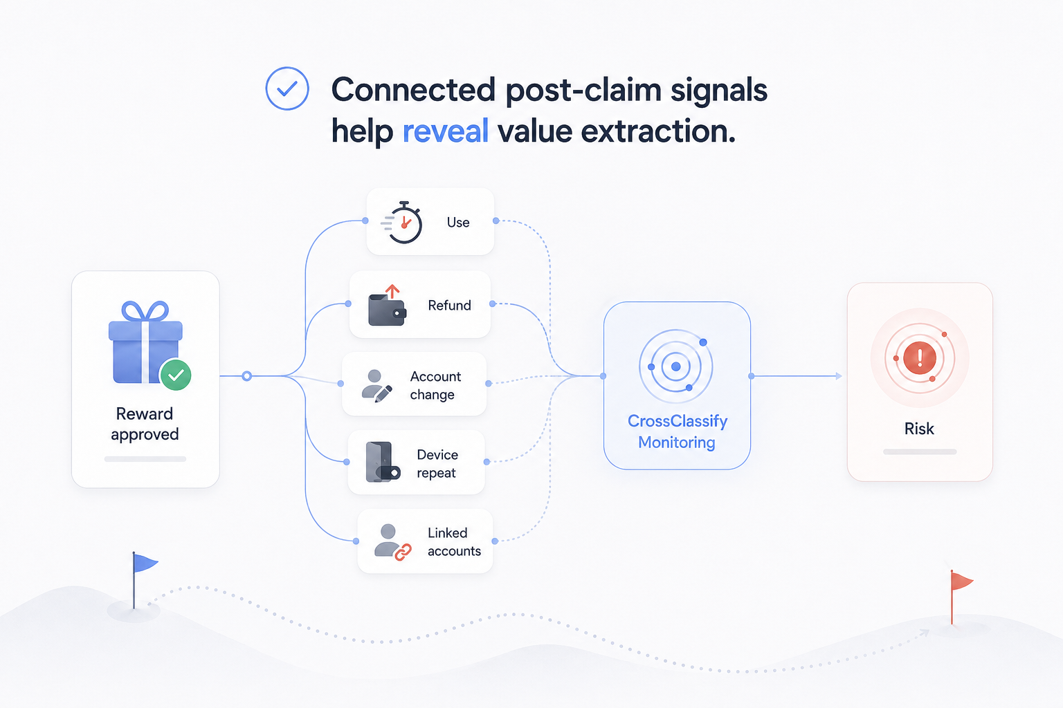 Connected post-claim signals from reward use, refunds, account changes, repeated devices, and linked accounts revealing risk