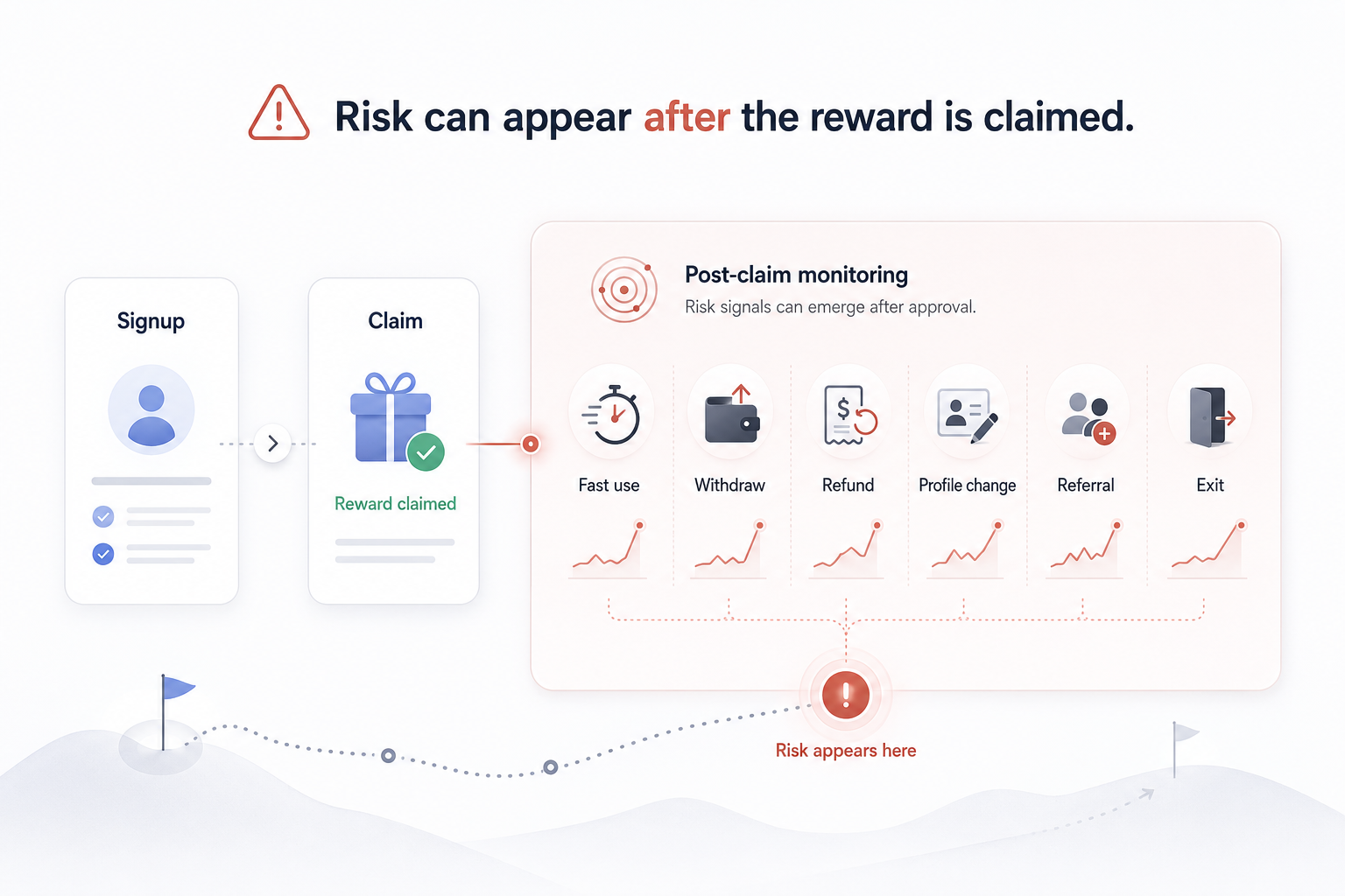 Post Claim Bonus Abuse Monitoring: What to Watch After the Reward Is Claimed