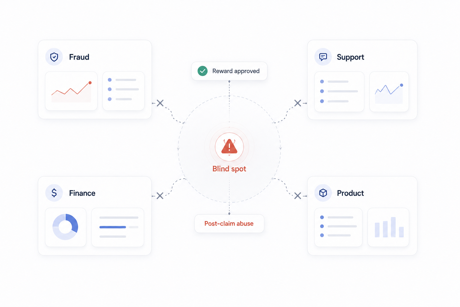 Fraud, support, finance, and product teams holding disconnected signals around a post-claim abuse blind spot