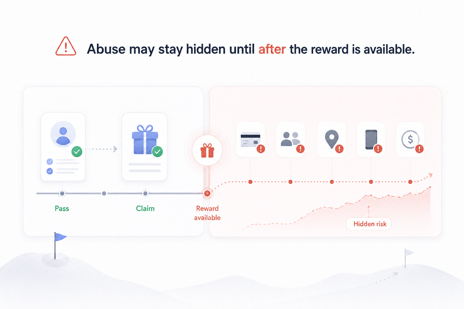 Timeline showing suspicious behavior emerging only after a user passes checks and claims a reward