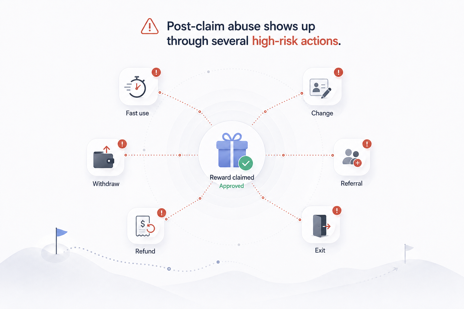 Reward claim connected to fast redemption, withdrawal, refund, profile changes, referrals, and account abandonment