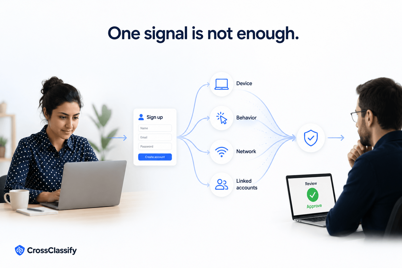 Candidate signup reviewed using device, behavior, network, and linked-account signals rather than relying on a single risk indicator.