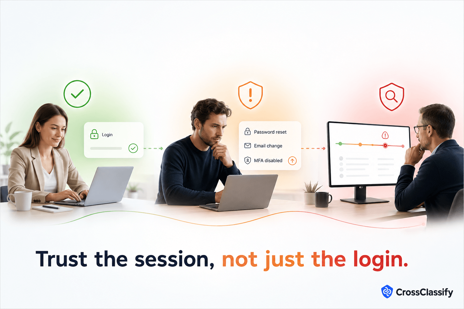 Recruitment account session progressing from successful login to sensitive account changes while continuous risk monitoring identifies increasing concern.