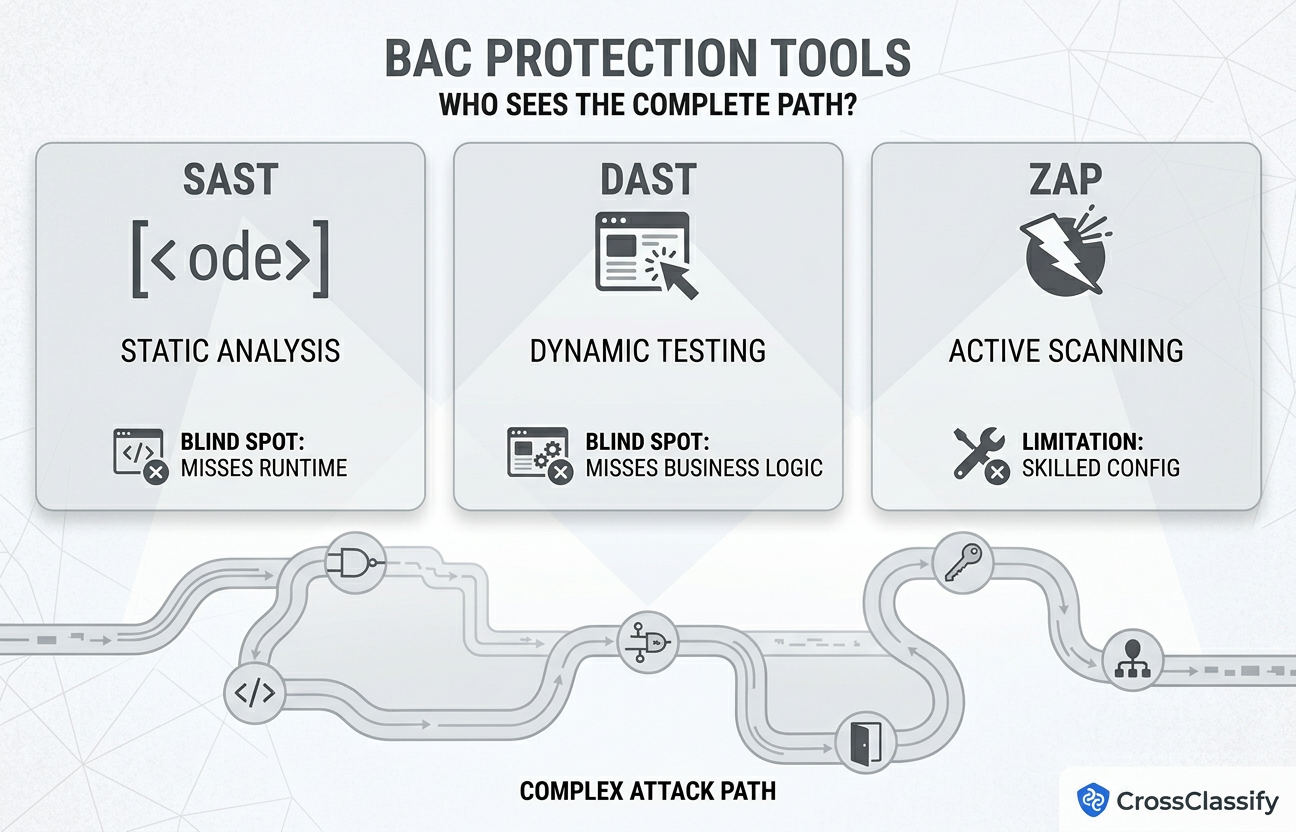 Protection Tools for Broken Access Control