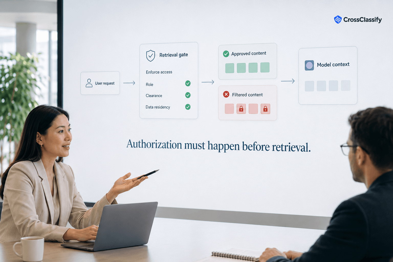 Professionals reviewing a RAG retrieval flow where an authorization gate allows approved content and blocks restricted content before it enters the model context.