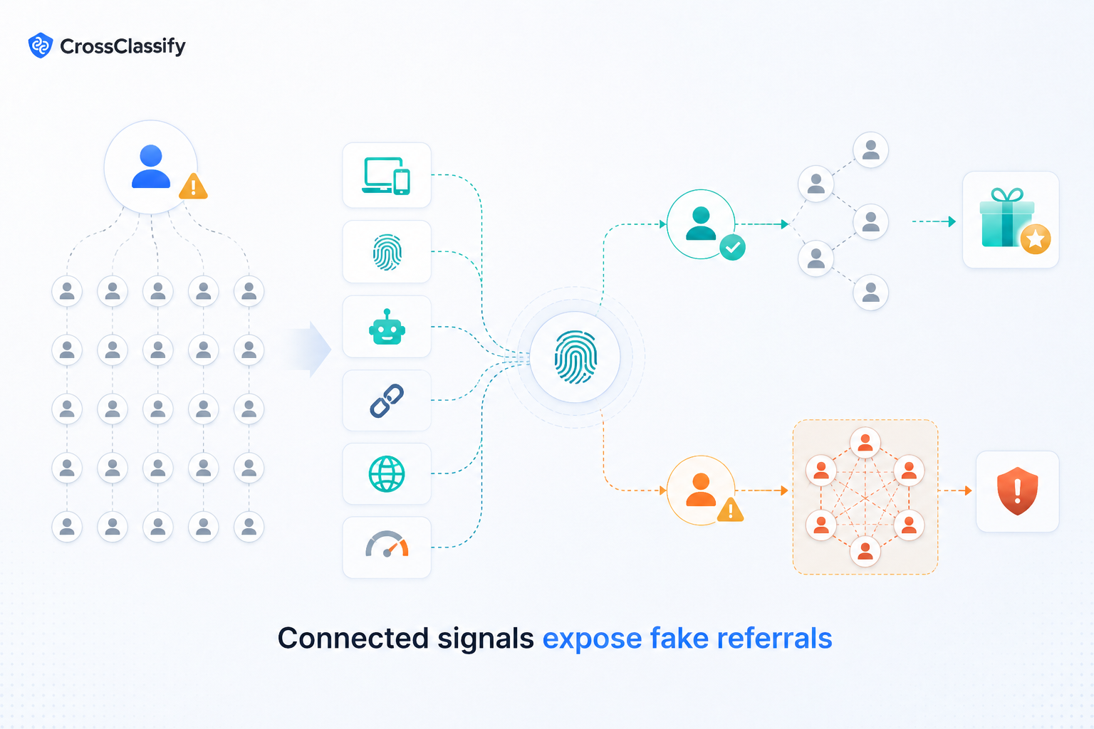 Fraud detection flow showing CrossClassify signals connecting device, behavior, bot, link, geo, and risk scoring to expose fake referral clusters.