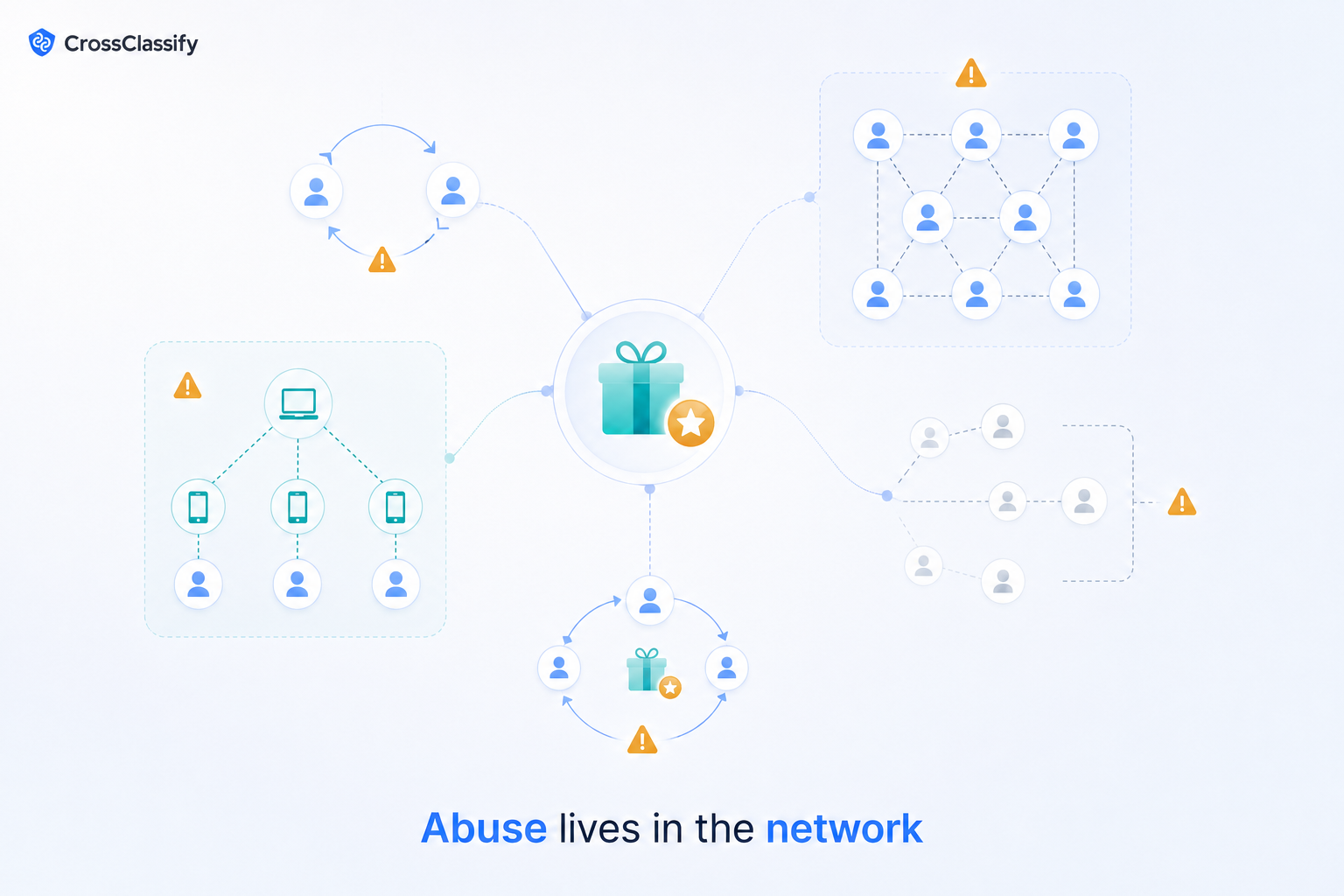 Network diagram showing self-referral loops, referral farms, shared devices, low-intent users, and reward cycling around referral rewards.