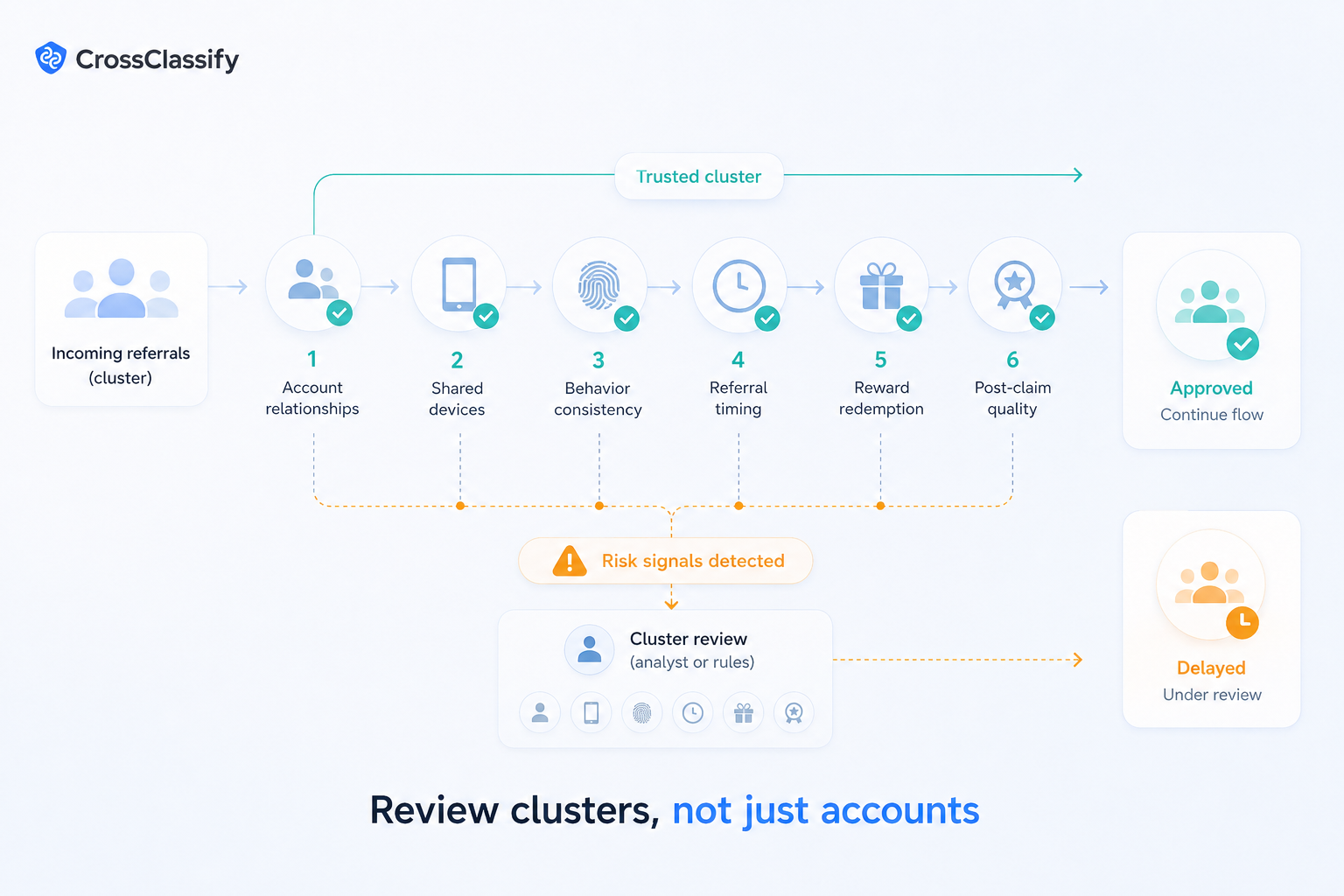 Referral review flow showing account relationships, shared devices, behavior, timing, reward redemption, and post-claim quality leading to approval or review.