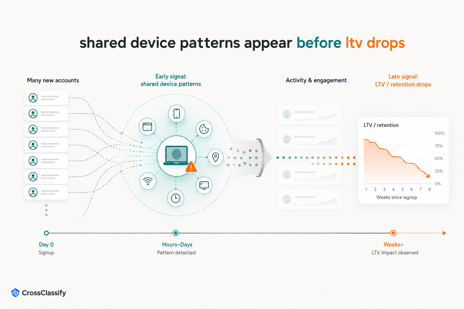 Shared Device Patterns in Bonus Abuse: The Early Signal Before LTV Drops