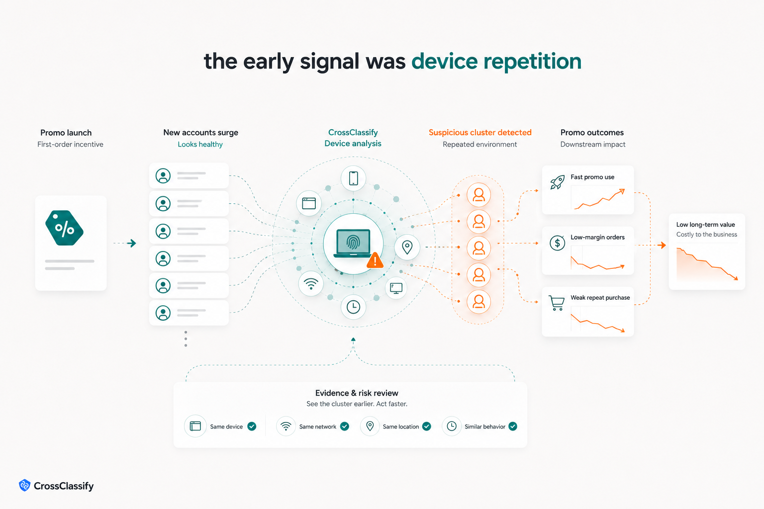 Practical example of device repetition and promo impact