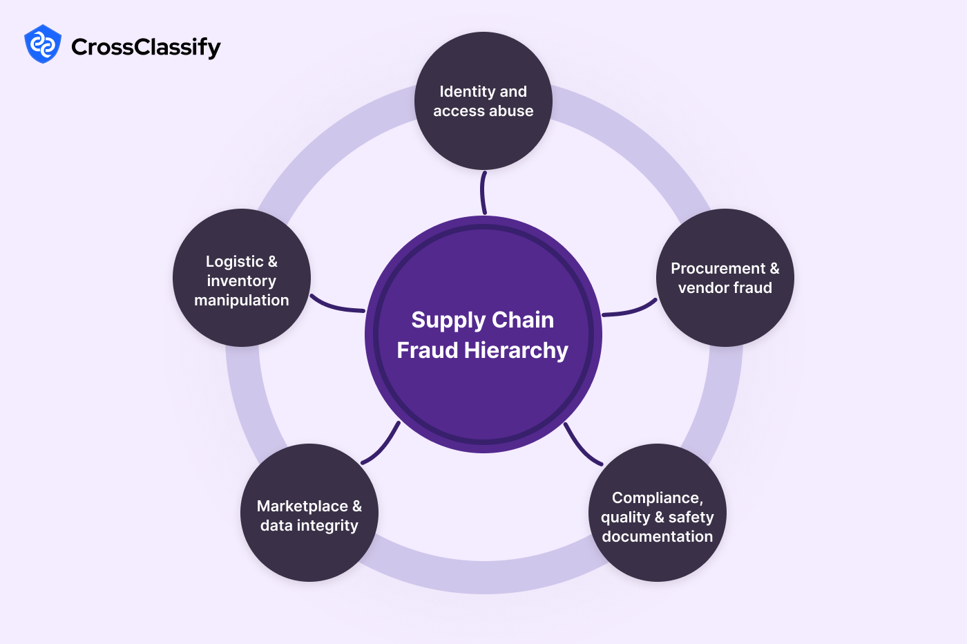 Supply Chain Fraud Hierarchy Field Guide image