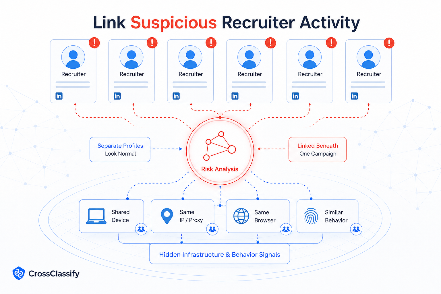 Analyze recruiter account behavior