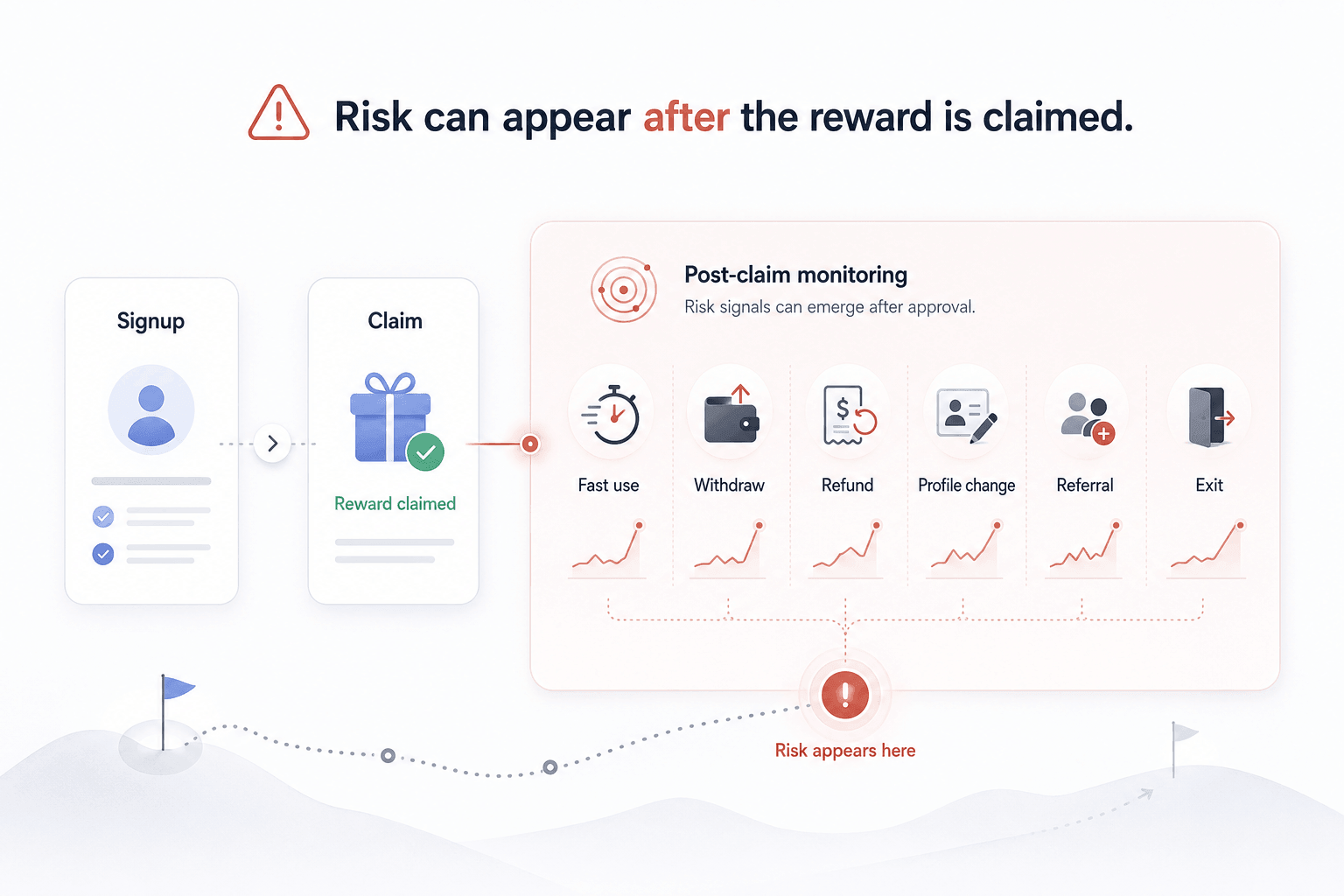 The reward claim is not the end of bonus abuse