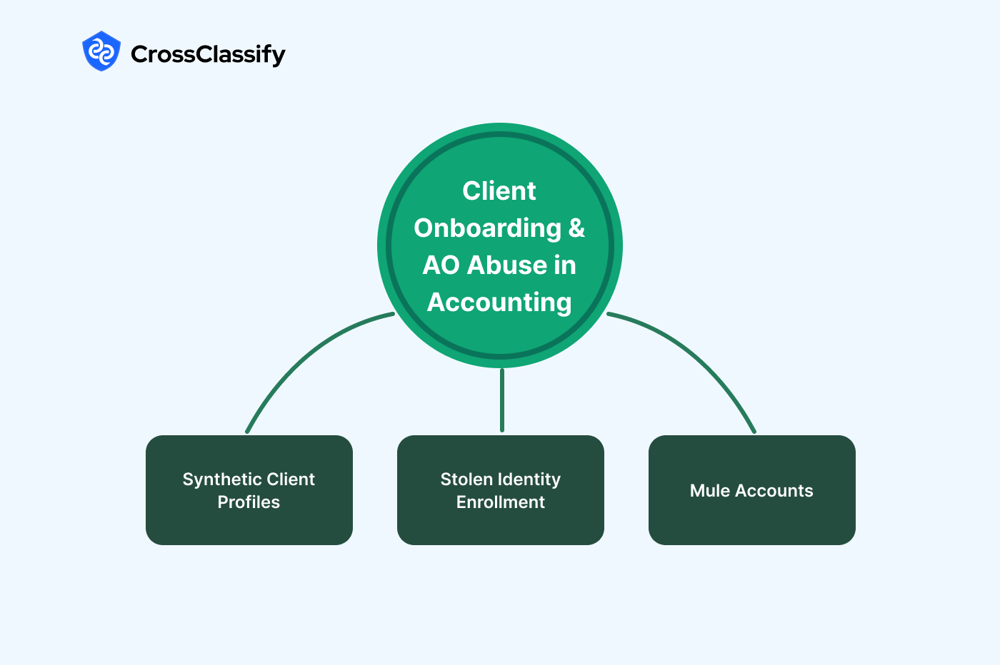 Client Onboarding and Account Opening Abuse in Accounting