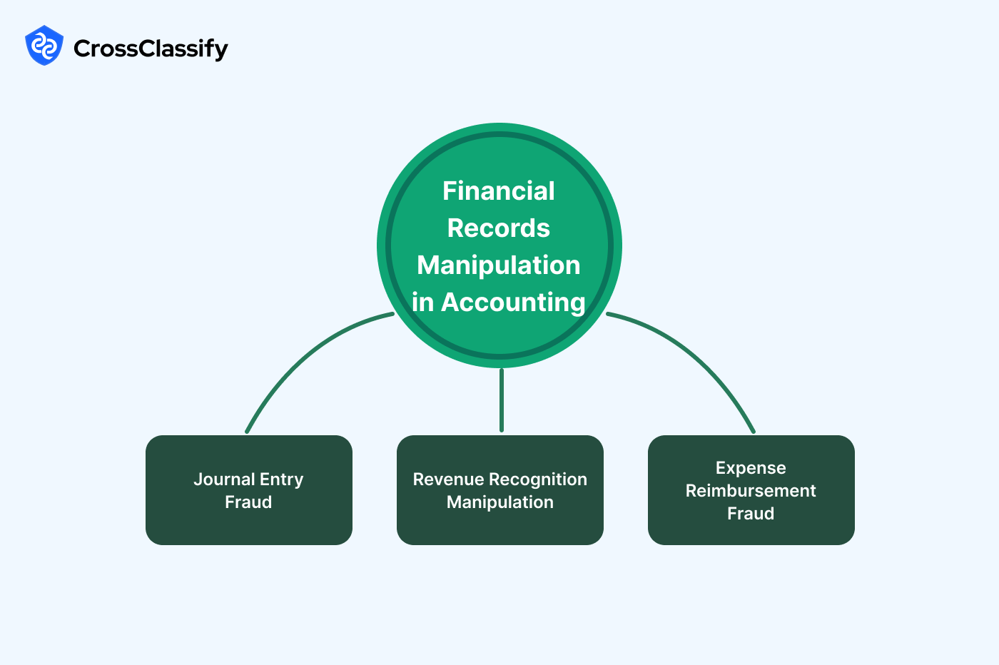 Financial Records Manipulation in Accounting
