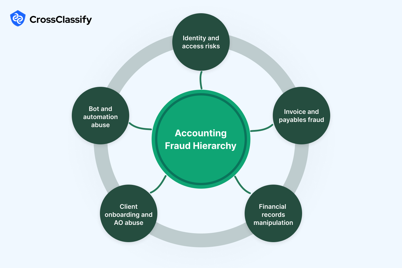 The Accounting Fraud Hierarchy From Signals to Evidence and Action image