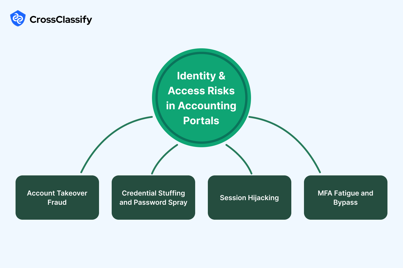 Identity and Access Risks in Accounting Portals
