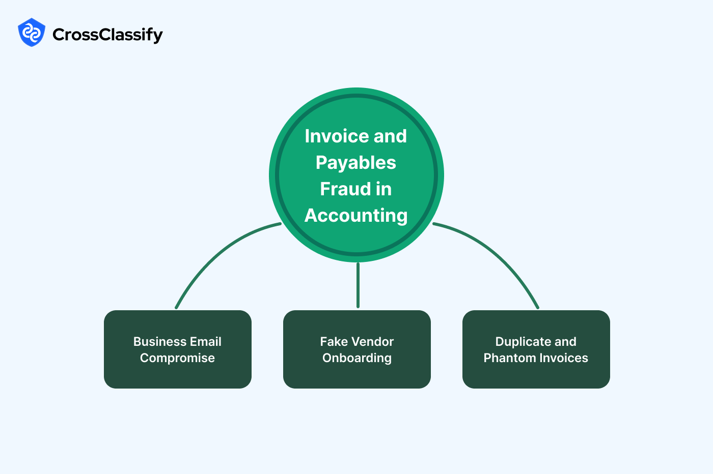 Invoice and Payables Fraud in Accounting