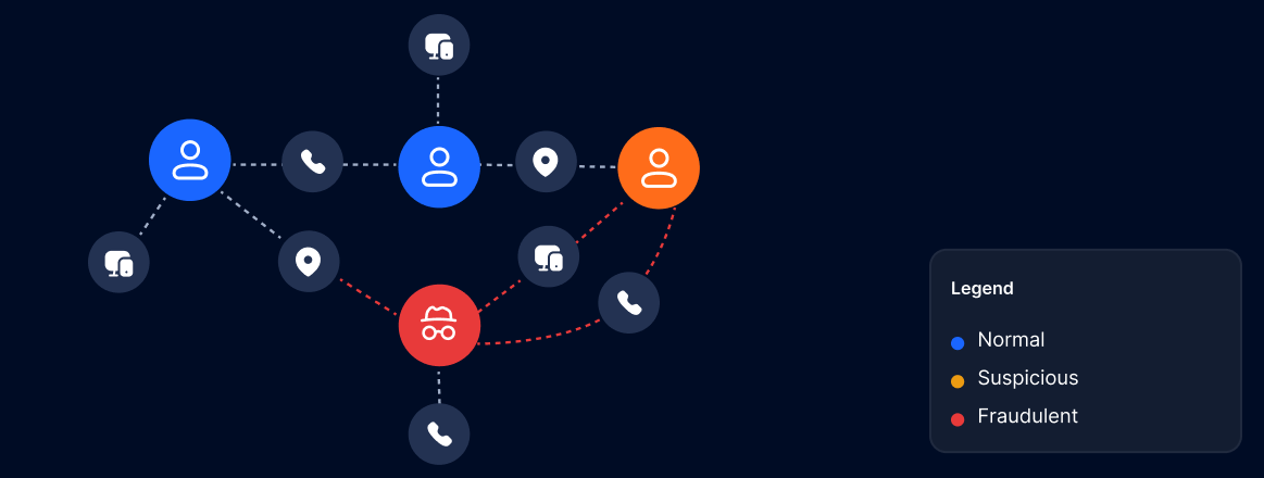 Behavioral biometrics solutions Link analysis