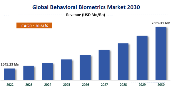behavioral biometrics authentication and digital identity