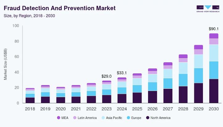 Fraud Detection and Prevention Market